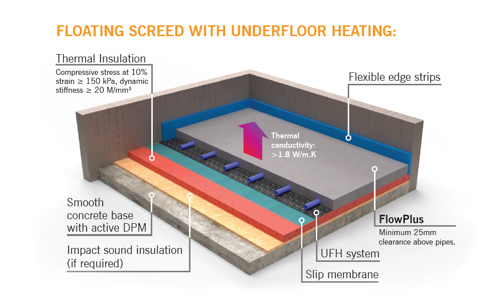 ARDEX FLOWPLUS Liquid Cement Screed on Underfloor Heating