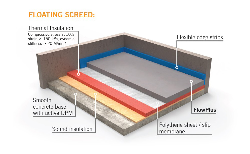 ARDEX FLOWPLUS on a Floating Screed Build Up